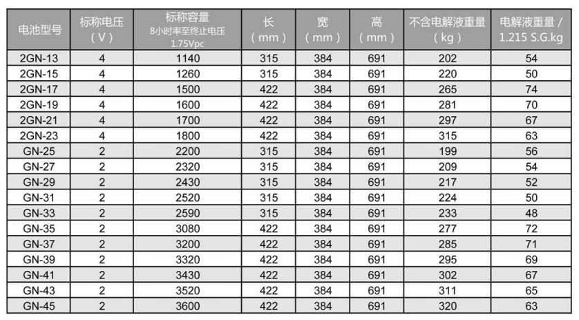 GN系列蓄电池