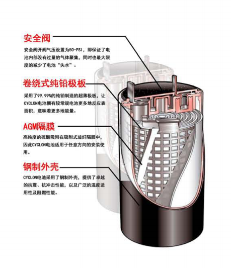 Cyclon系列铅酸蓄电池